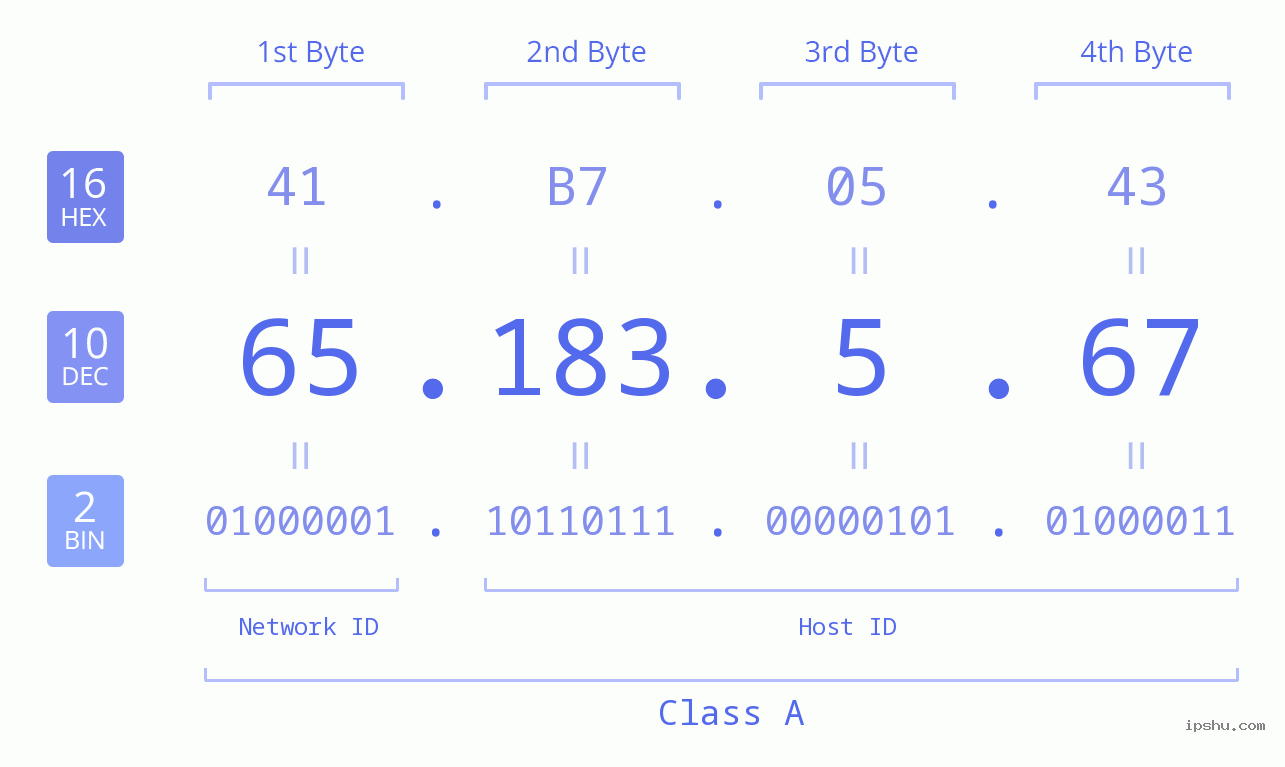 IPv4: 65.183.5.67 Network Class, Net ID, Host ID