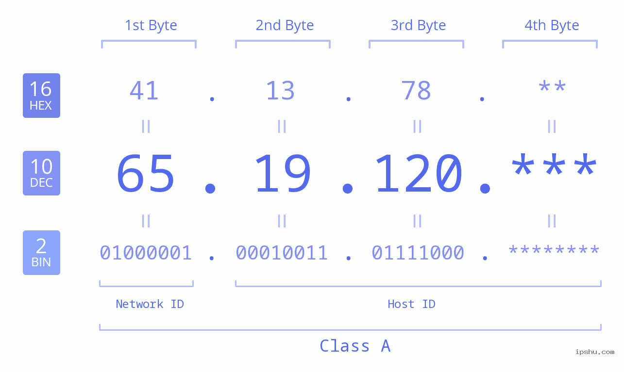 IP Address: 65.19.120 Data Structure Chart BIN DEC HEX IPv4: 65.19.120 Network Class, Net ID, Host ID