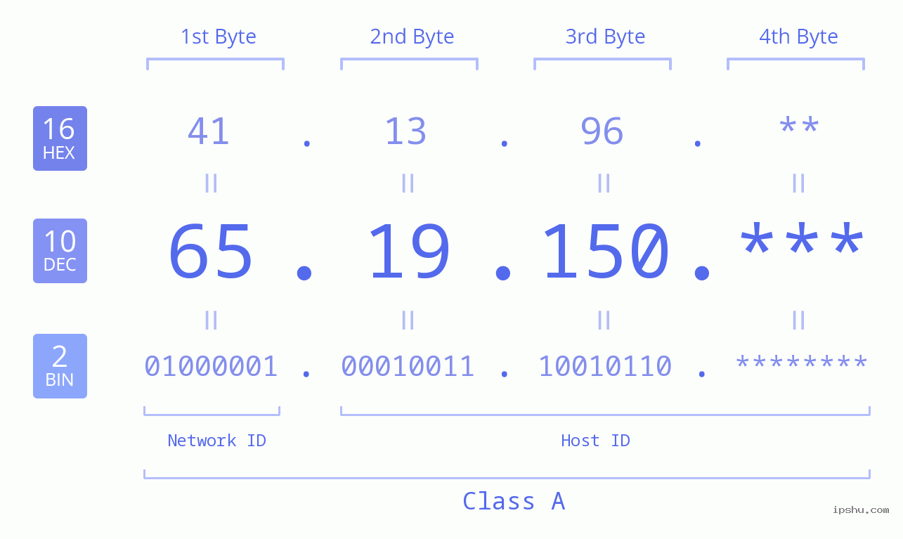 IP Address: 65.19.150 Data Structure Chart BIN DEC HEX IPv4: 65.19.150 Network Class, Net ID, Host ID