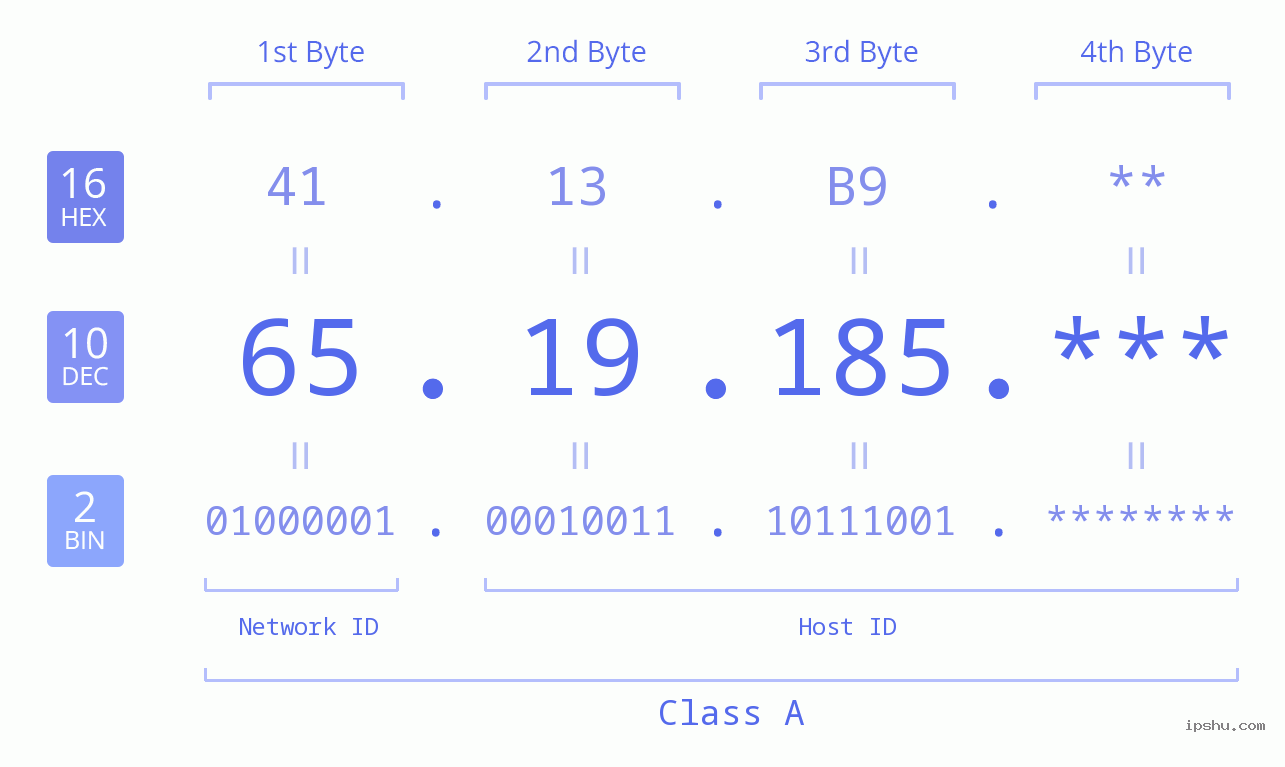 IP Address: 65.19.185 Data Structure Chart BIN DEC HEX IPv4: 65.19.185 Network Class, Net ID, Host ID