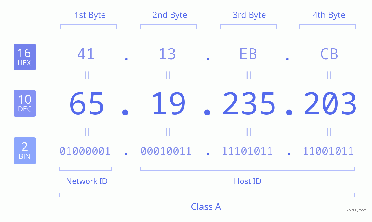 IPv4: 65.19.235.203 Network Class, Net ID, Host ID