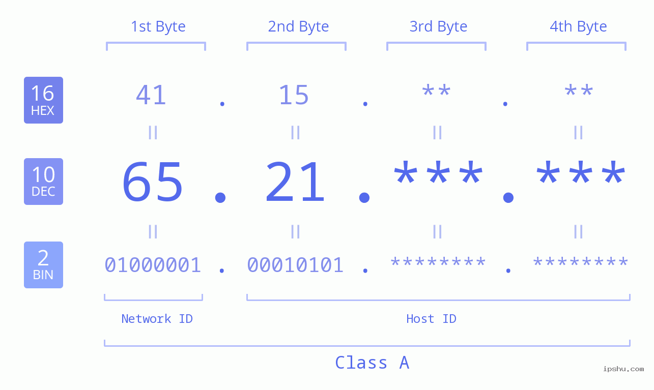 IPv4: 65.21 Network Class, Net ID, Host ID