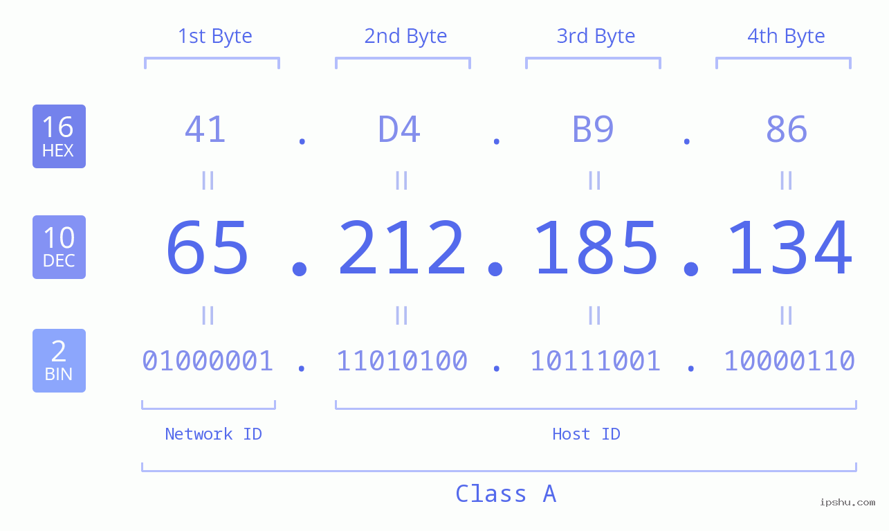 IPv4: 65.212.185.134 Network Class, Net ID, Host ID