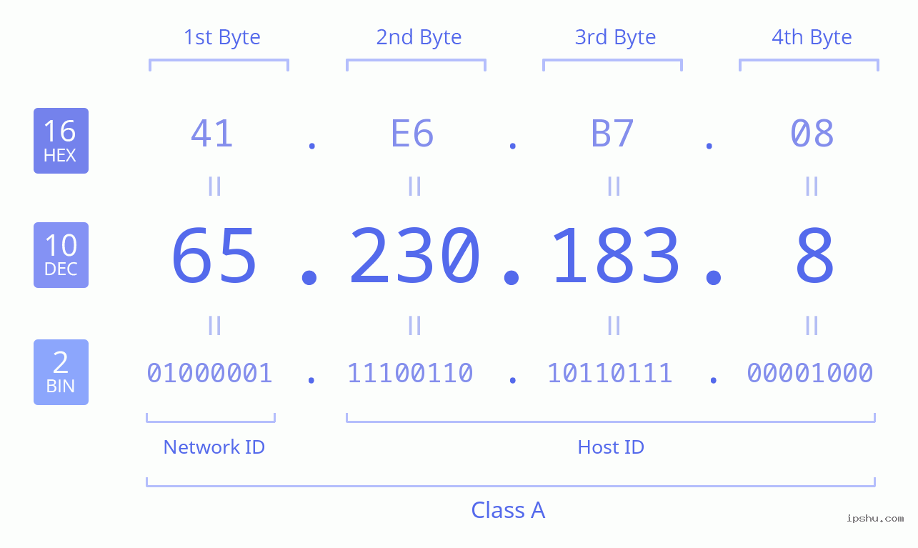 IPv4: 65.230.183.8 Network Class, Net ID, Host ID