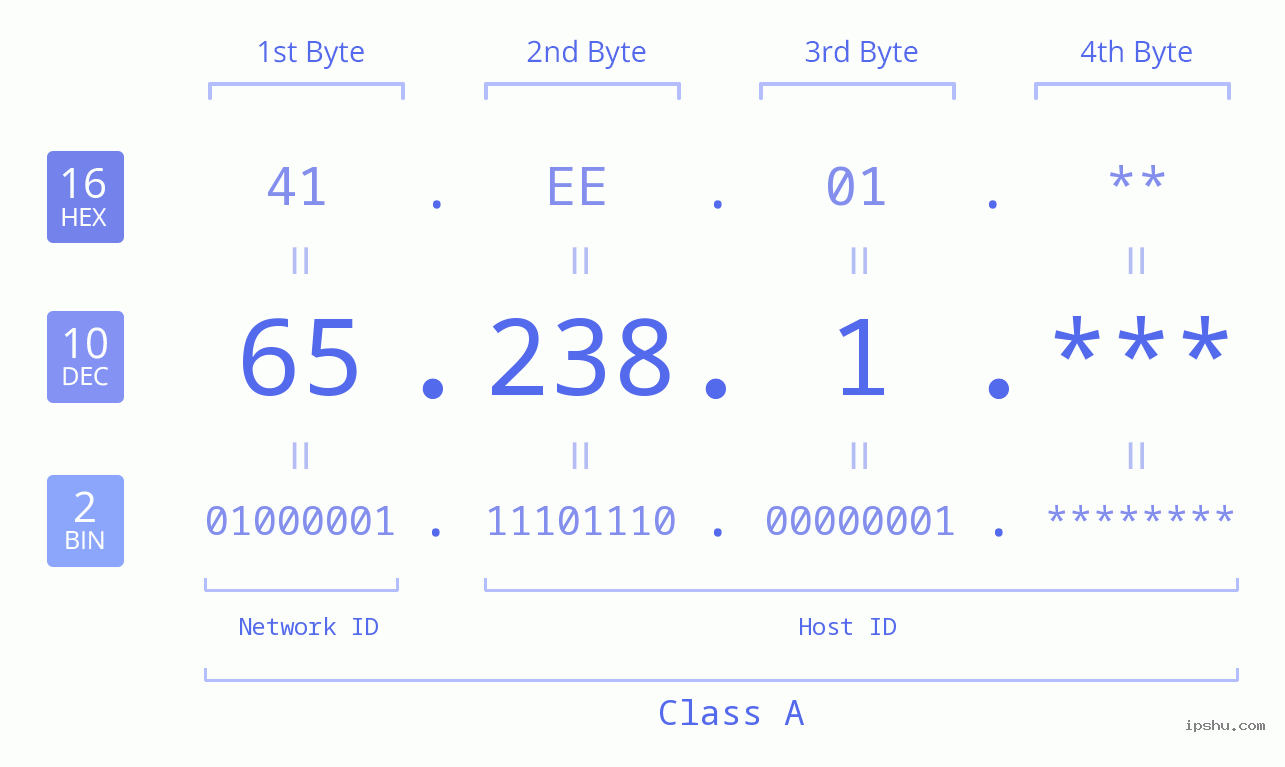 IP Address: 65.238.1 Data Structure Chart BIN DEC HEX IPv4: 65.238.1 Network Class, Net ID, Host ID