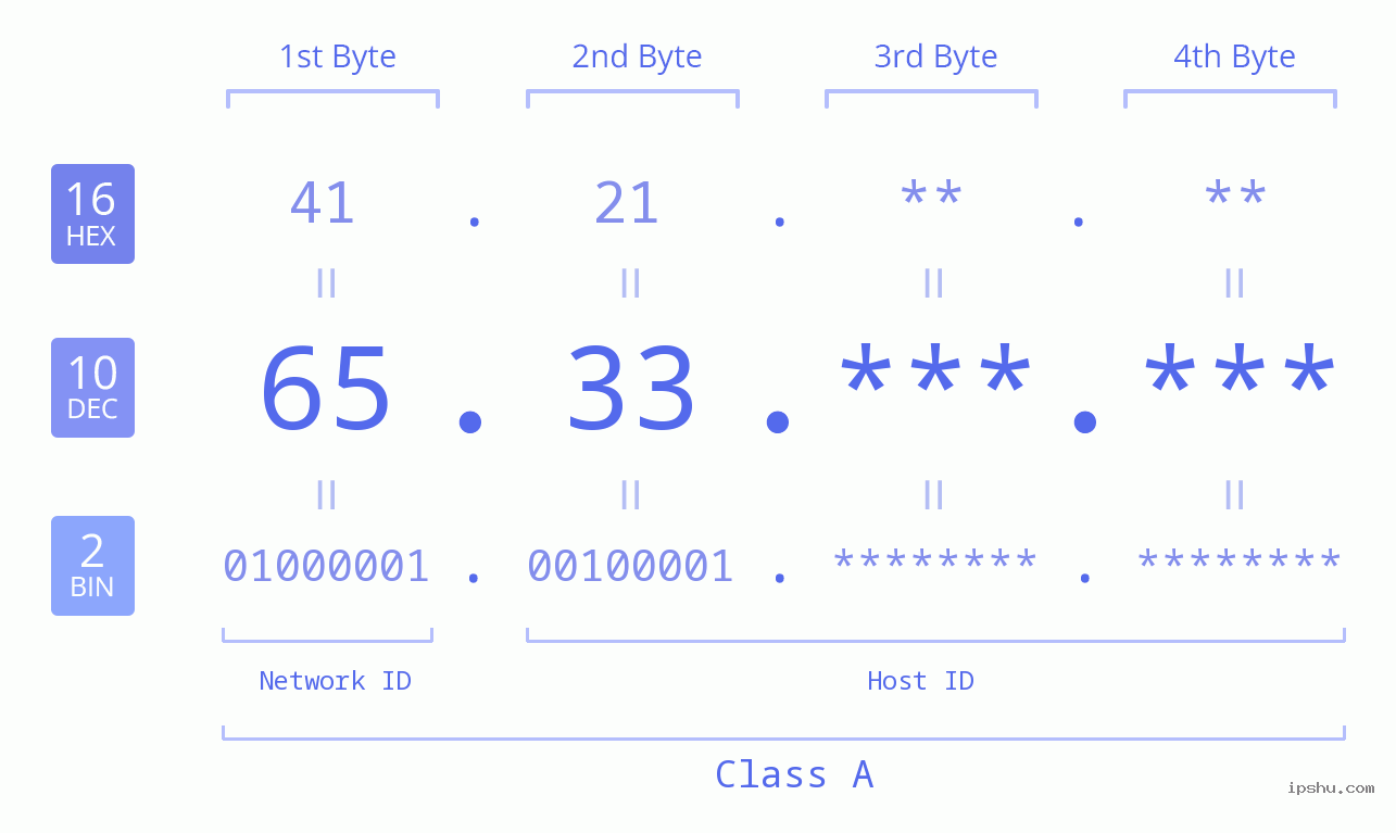 IP Address: 65.33 Data Structure Chart BIN DEC HEX IPv4: 65.33 Network Class, Net ID, Host ID
