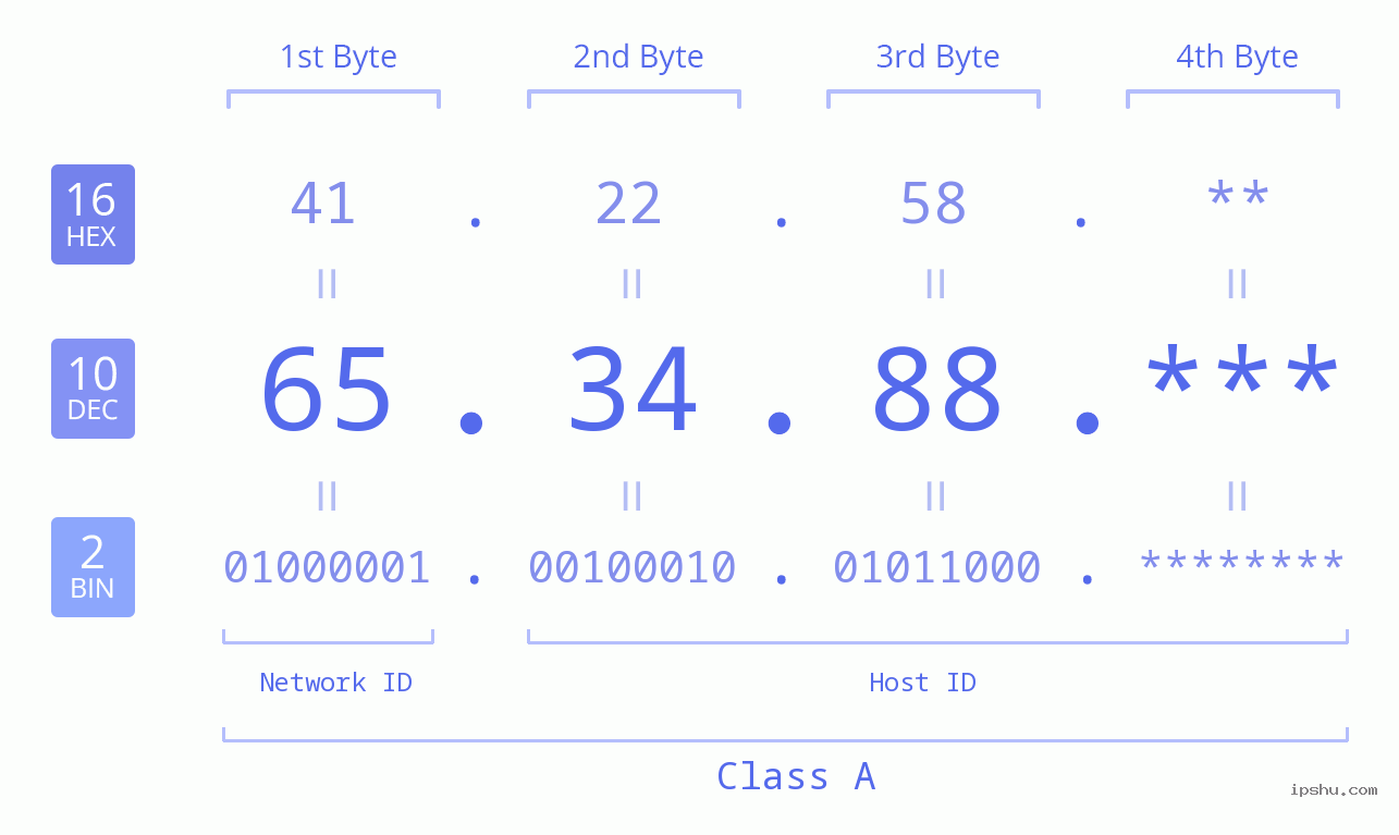 IPv4: 65.34.88 Network Class, Net ID, Host ID