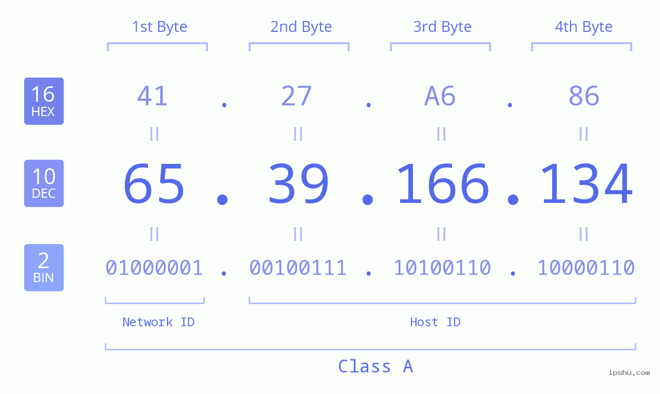 IP Address: 65.39.166.134 Data Structure Chart BIN DEC HEX IPv4: 65.39.166.134 Network Class, Net ID, Host ID
