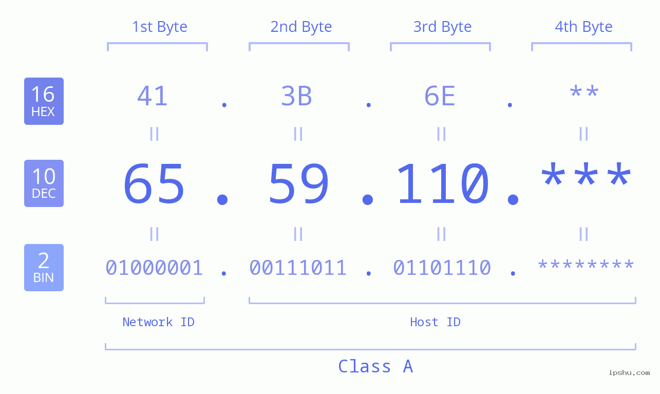 IP Address: 65.59.110 Data Structure Chart BIN DEC HEX IPv4: 65.59.110 Network Class, Net ID, Host ID