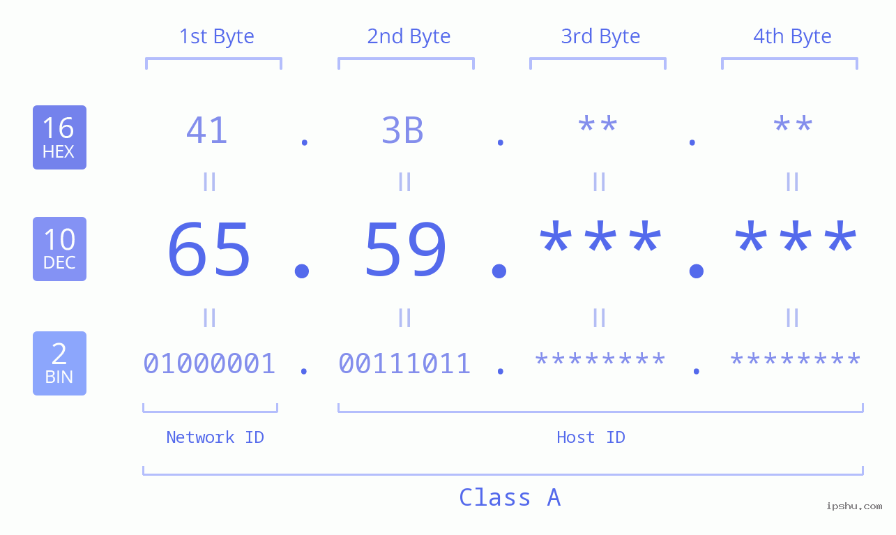 IPv4: 65.59 Network Class, Net ID, Host ID