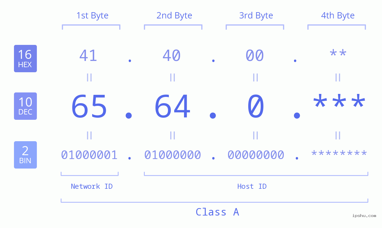 IPv4: 65.64.0 Network Class, Net ID, Host ID