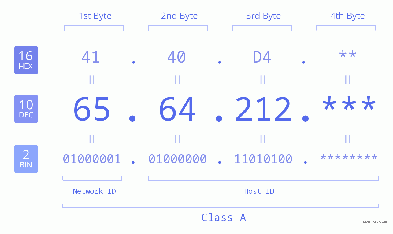 IP Address: 65.64.212 Data Structure Chart BIN DEC HEX IPv4: 65.64.212 Network Class, Net ID, Host ID