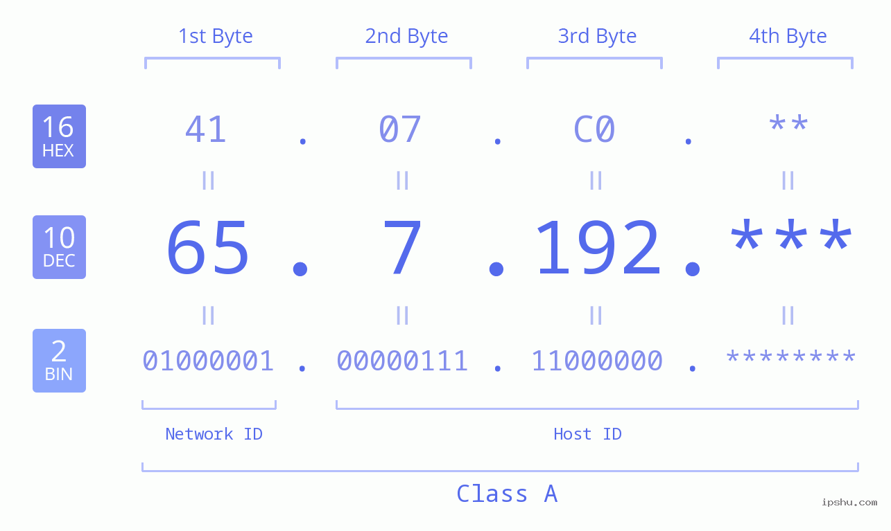 IP Address: 65.7.192 Data Structure Chart BIN DEC HEX IPv4: 65.7.192 Network Class, Net ID, Host ID