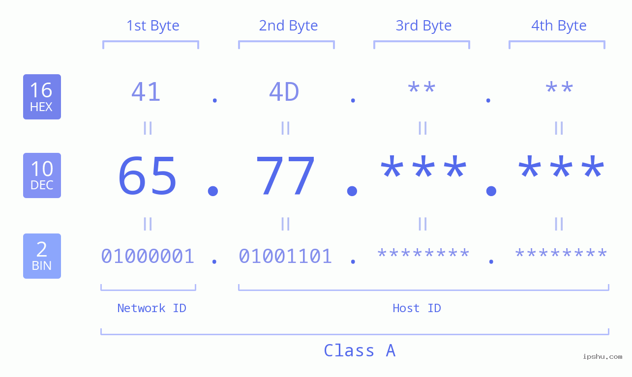 IPv4: 65.77 Network Class, Net ID, Host ID