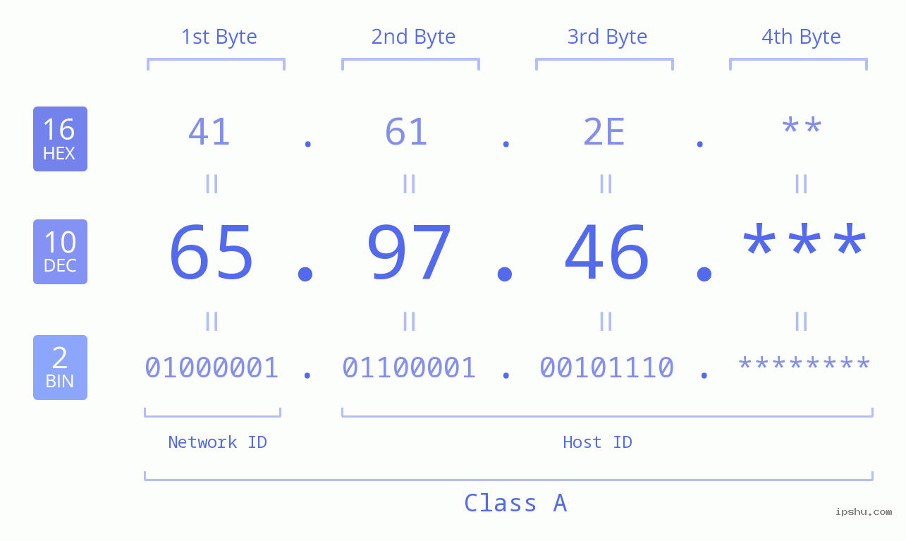 IP Address: 65.97.46 Data Structure Chart BIN DEC HEX IPv4: 65.97.46 Network Class, Net ID, Host ID