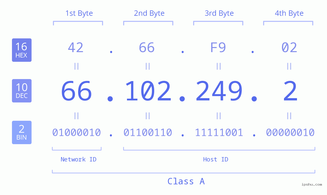 IPv4: 66.102.249.2 Network Class, Net ID, Host ID