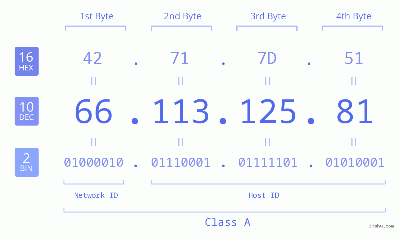 IPv4: 66.113.125.81 Network Class, Net ID, Host ID