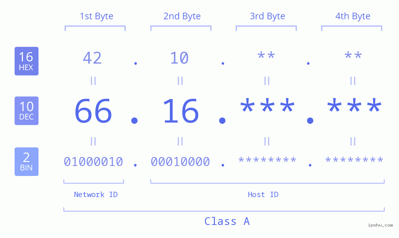 IPv4: 66.16 Network Class, Net ID, Host ID