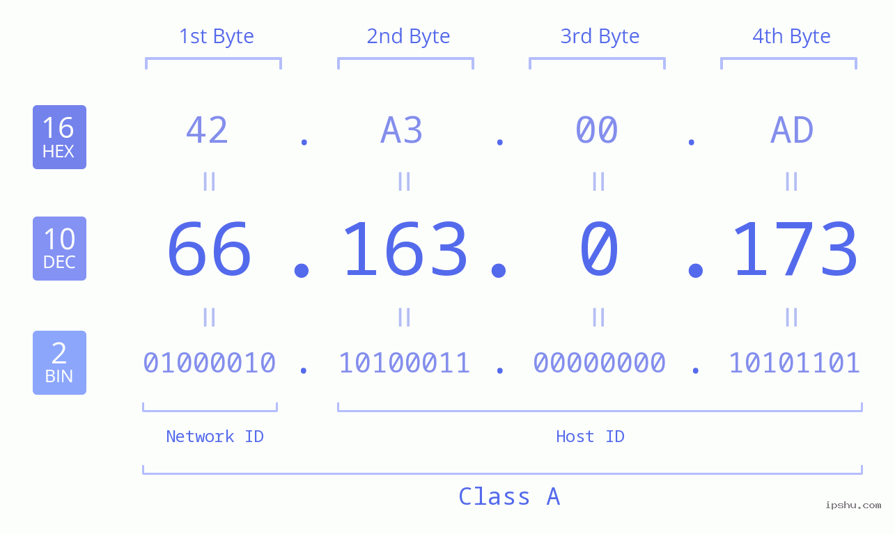 IPv4: 66.163.0.173 Network Class, Net ID, Host ID