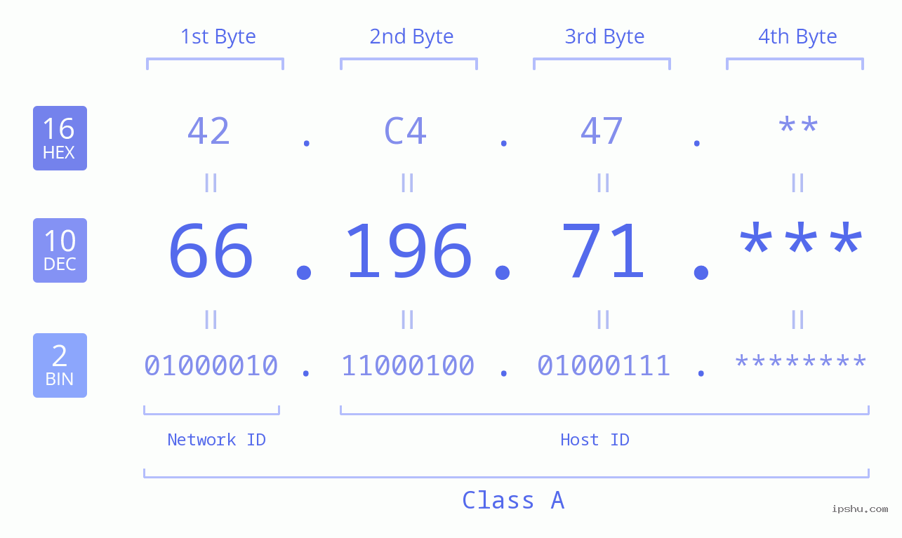 IP Address: 66.196.71 Data Structure Chart BIN DEC HEX IPv4: 66.196.71 Network Class, Net ID, Host ID