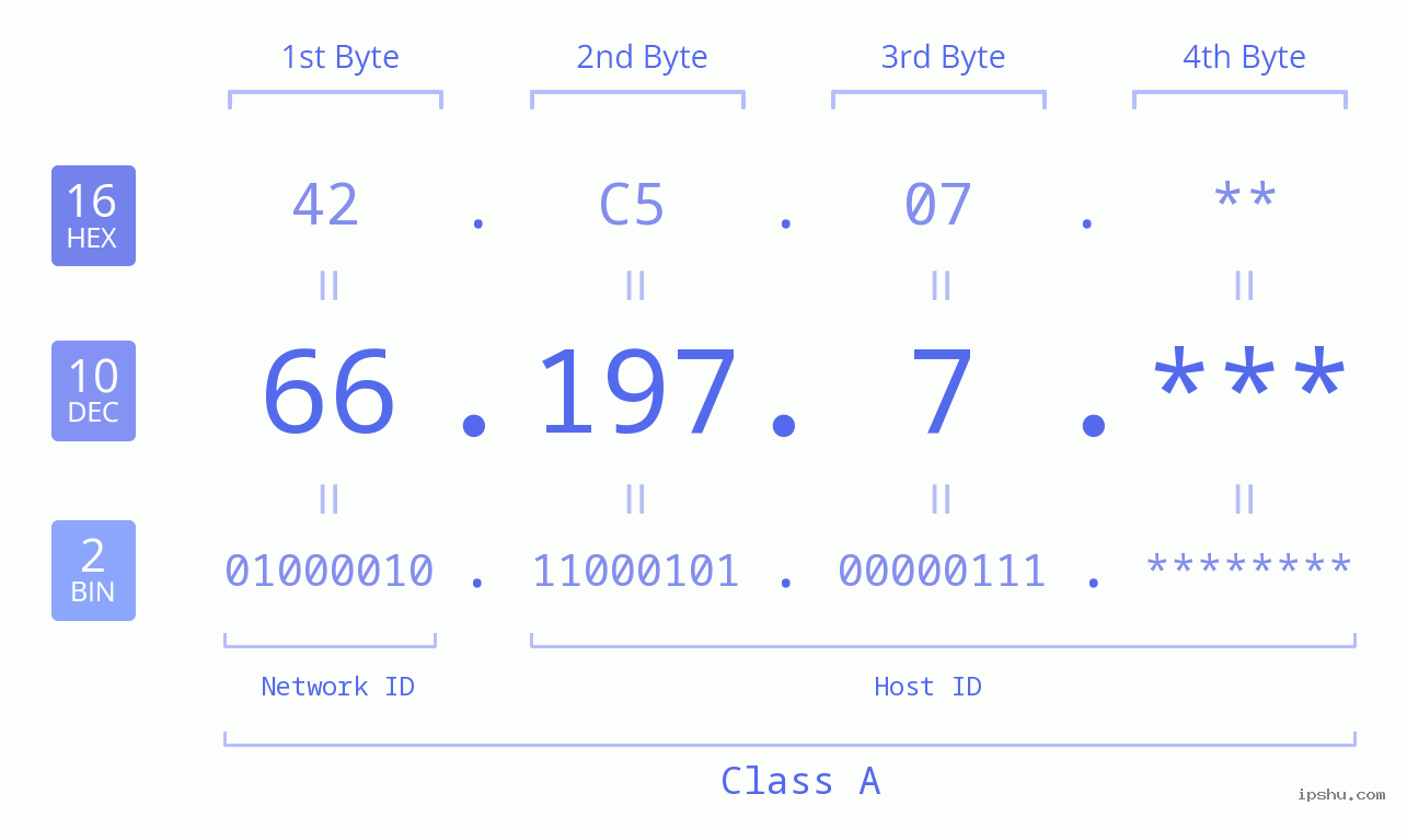 IP Address: 66.197.7 Data Structure Chart BIN DEC HEX IPv4: 66.197.7 Network Class, Net ID, Host ID