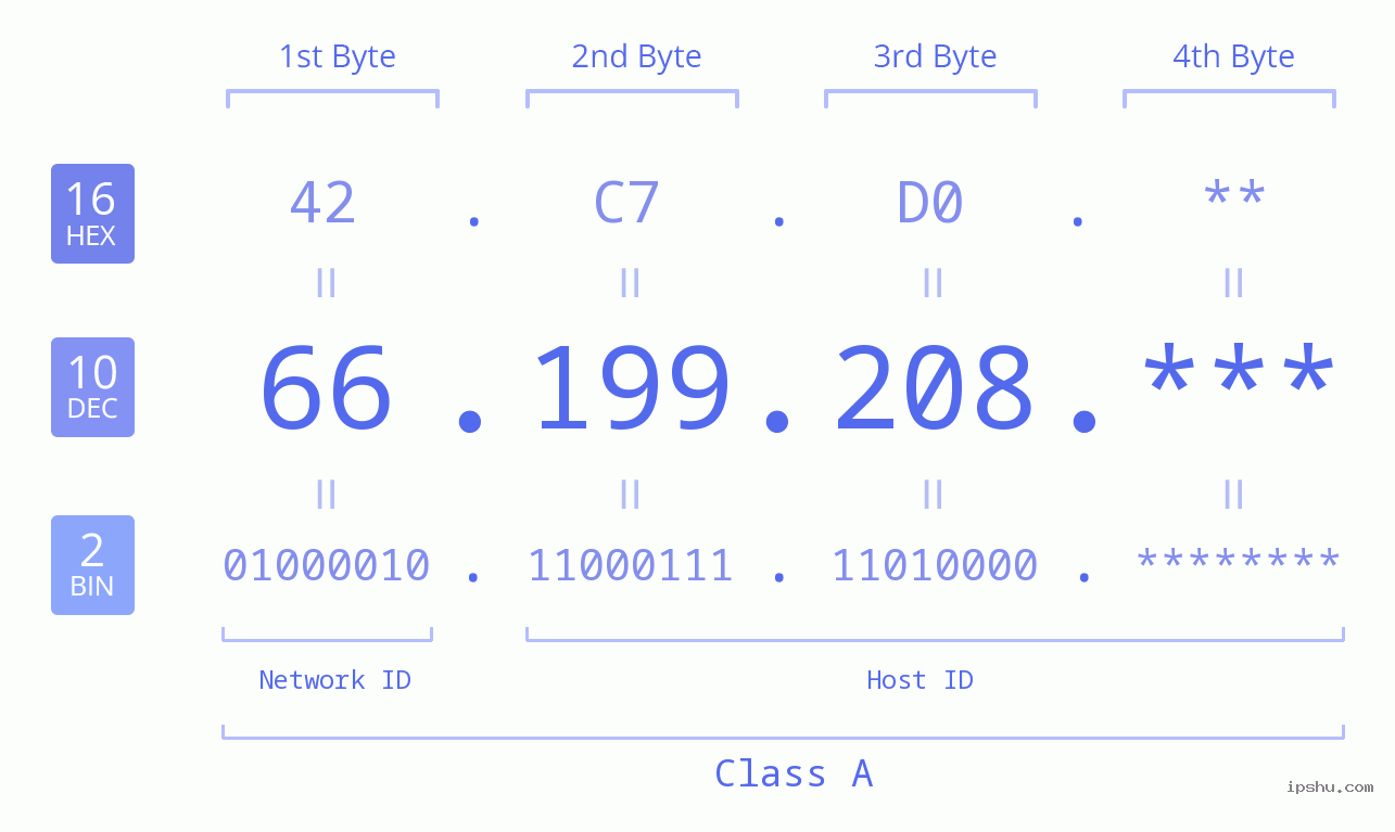 IP Address: 66.199.208 Data Structure Chart BIN DEC HEX IPv4: 66.199.208 Network Class, Net ID, Host ID