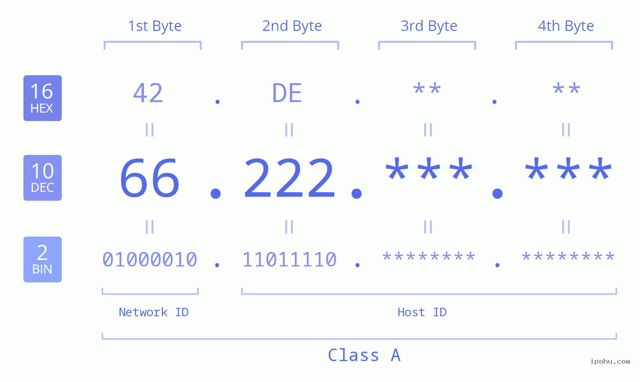 IP Address: 66.222 Data Structure Chart BIN DEC HEX IPv4: 66.222 Network Class, Net ID, Host ID