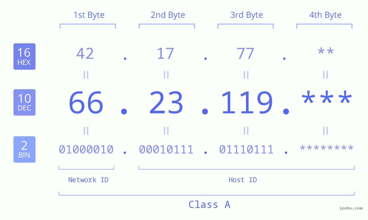 IP Address: 66.23.119 Data Structure Chart BIN DEC HEX IPv4: 66.23.119 Network Class, Net ID, Host ID