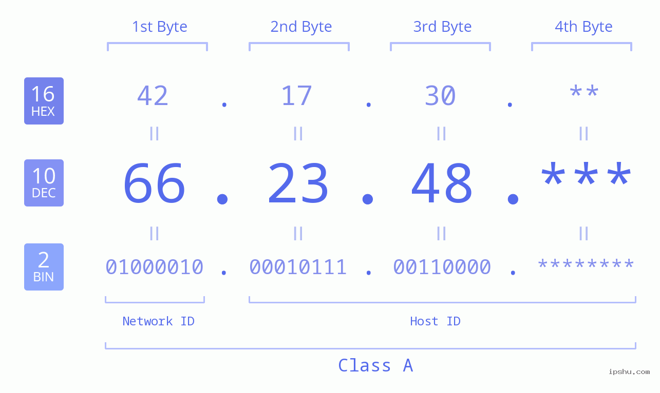 IPv4: 66.23.48 Network Class, Net ID, Host ID