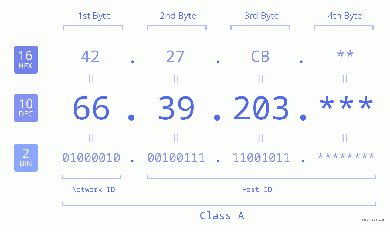 IP Address: 66.39.203 Data Structure Chart BIN DEC HEX IPv4: 66.39.203 Network Class, Net ID, Host ID