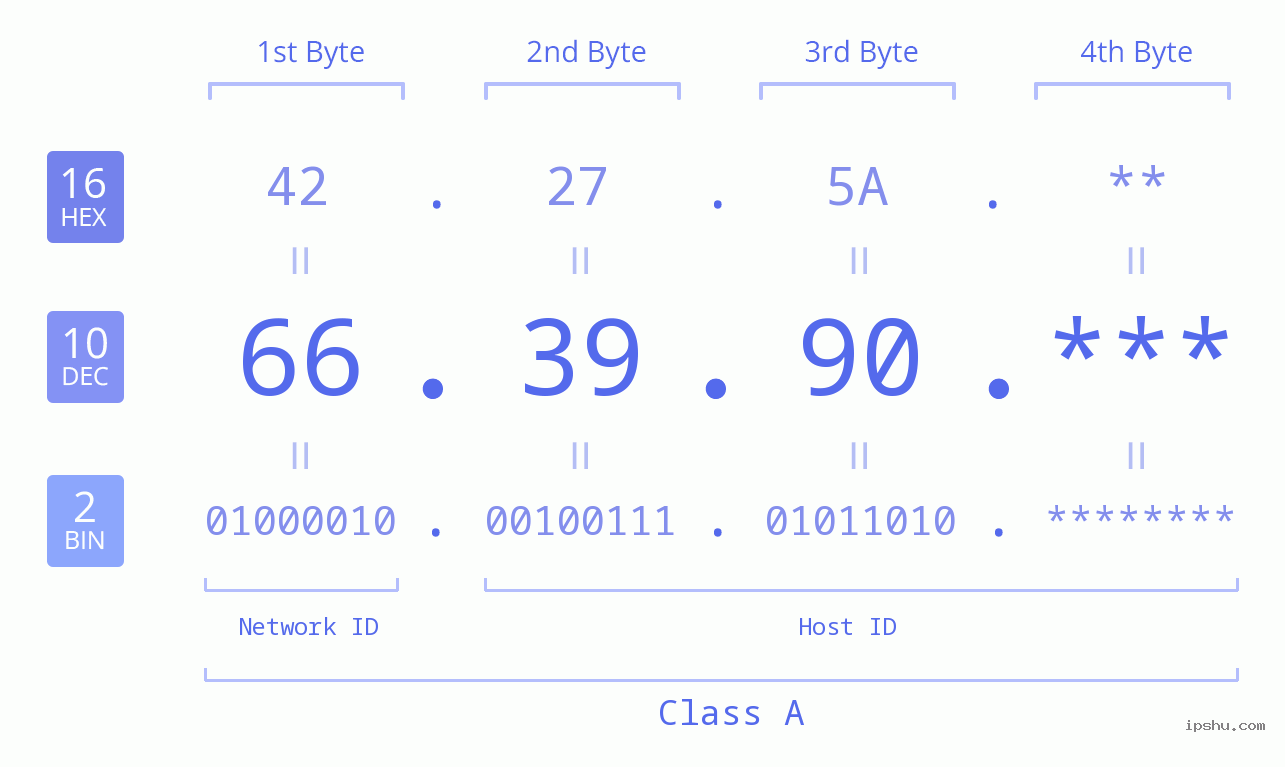 IP Address: 66.39.90 Data Structure Chart BIN DEC HEX IPv4: 66.39.90 Network Class, Net ID, Host ID