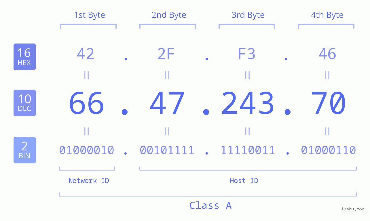 IPv4: 66.47.243.70 Network Class, Net ID, Host ID