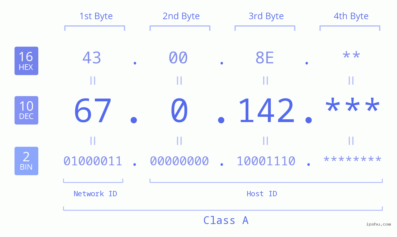 IPv4: 67.0.142 Network Class, Net ID, Host ID