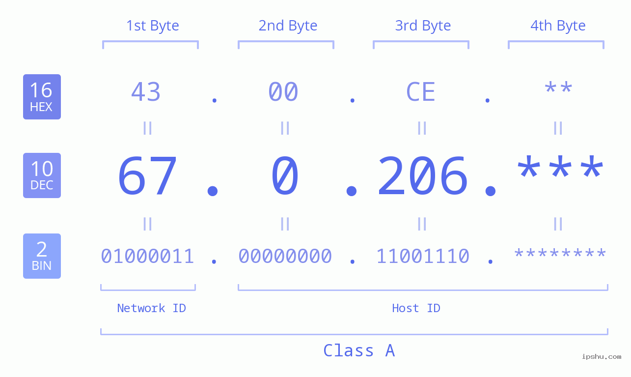 IPv4: 67.0.206 Network Class, Net ID, Host ID