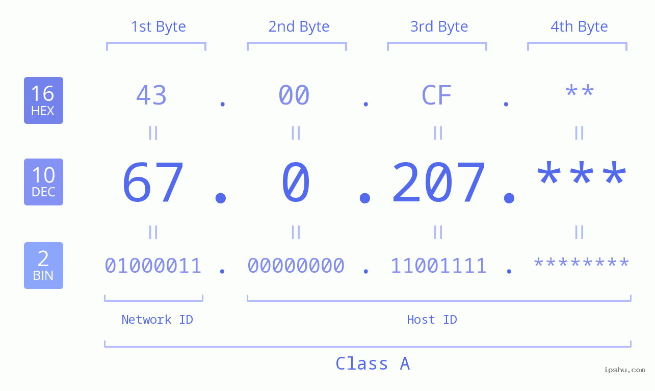 IPv4: 67.0.207 Network Class, Net ID, Host ID