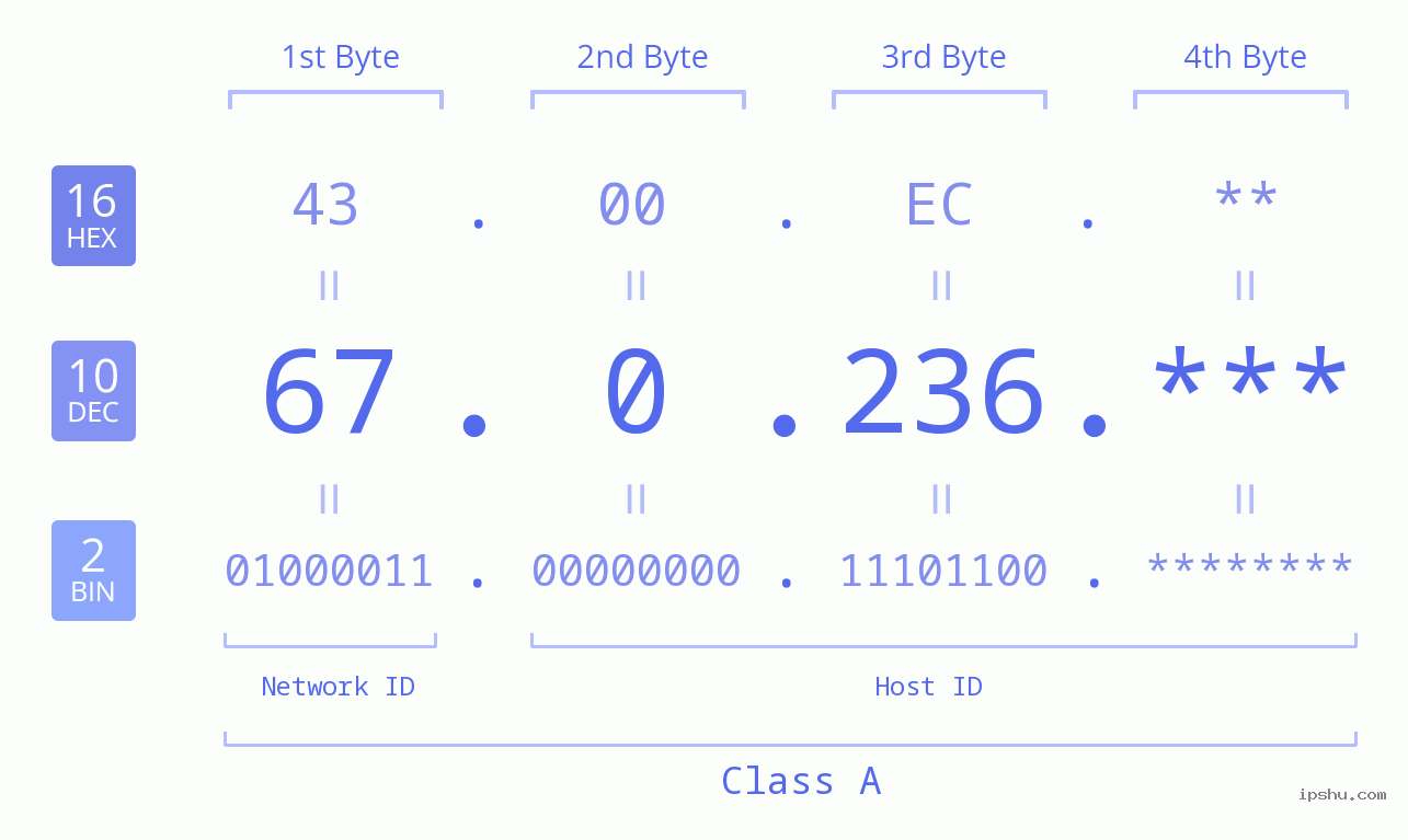 IPv4: 67.0.236 Network Class, Net ID, Host ID