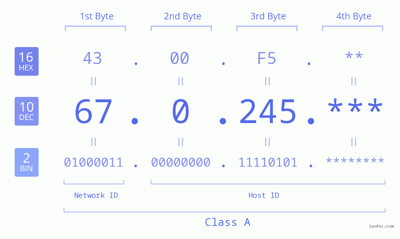 IPv4: 67.0.245 Network Class, Net ID, Host ID