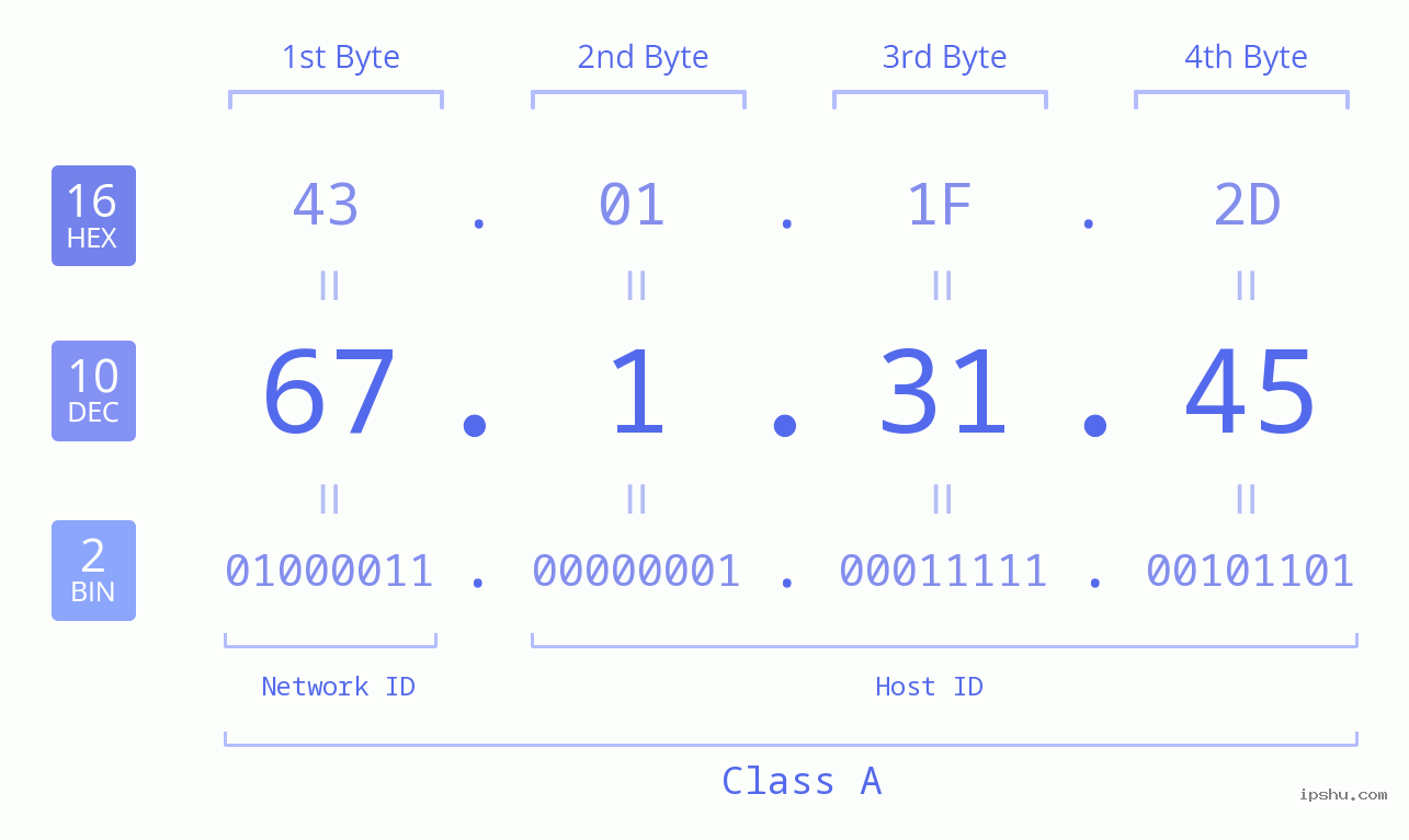 IP Address: 67.1.31.45 Data Structure Chart BIN DEC HEX IPv4: 67.1.31.45 Network Class, Net ID, Host ID