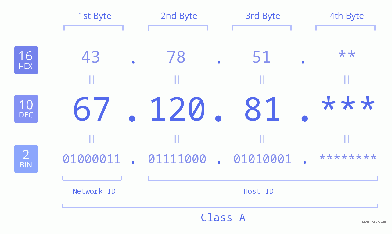 IP Address: 67.120.81 Data Structure Chart BIN DEC HEX IPv4: 67.120.81 Network Class, Net ID, Host ID