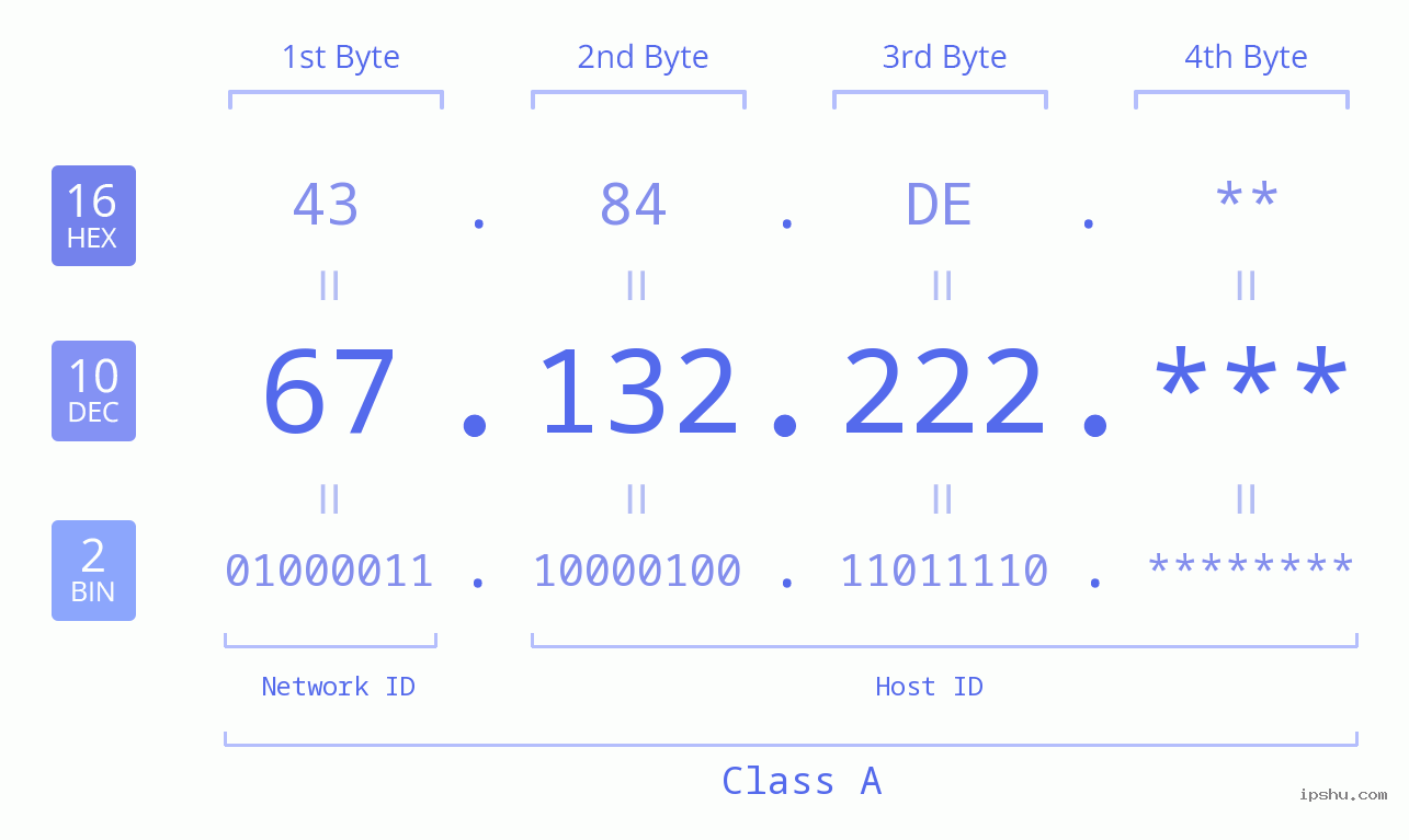 IP Address: 67.132.222 Data Structure Chart BIN DEC HEX IPv4: 67.132.222 Network Class, Net ID, Host ID