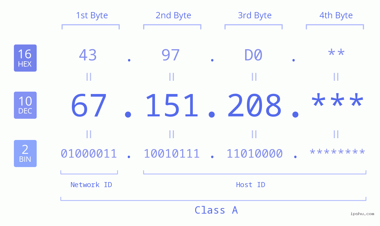 IP Address: 67.151.208 Data Structure Chart BIN DEC HEX IPv4: 67.151.208 Network Class, Net ID, Host ID