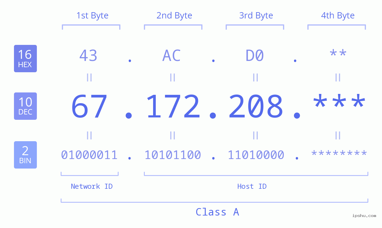 IP Address: 67.172.208 Data Structure Chart BIN DEC HEX IPv4: 67.172.208 Network Class, Net ID, Host ID