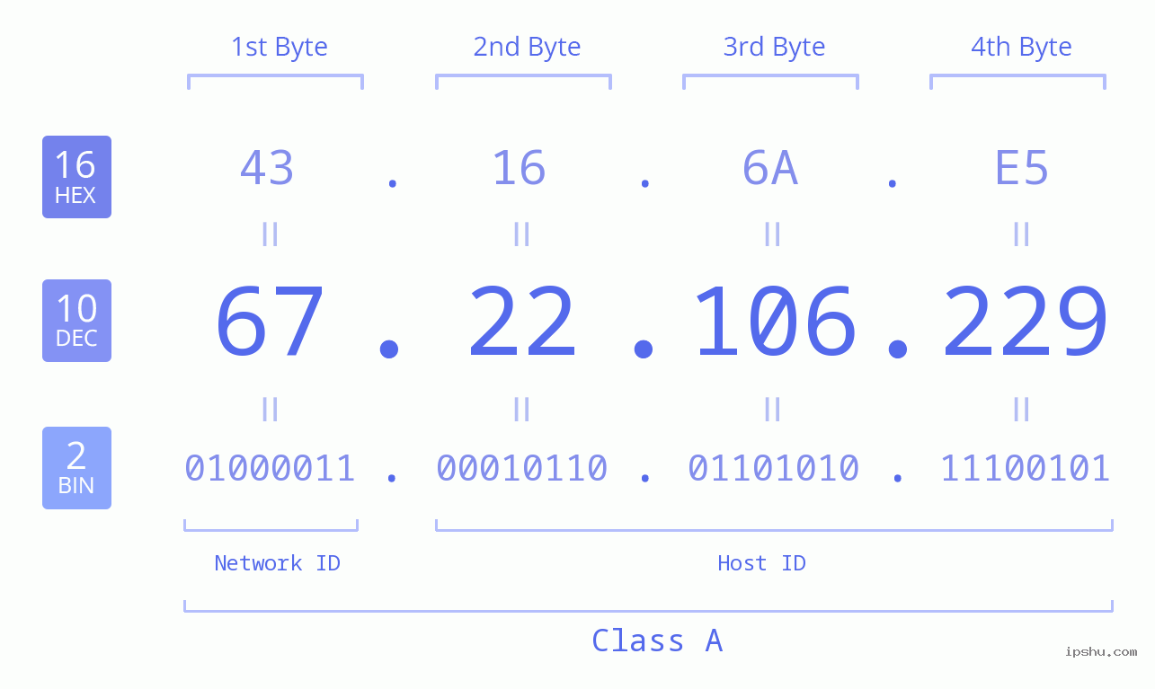 IPv4: 67.22.106.229 Network Class, Net ID, Host ID