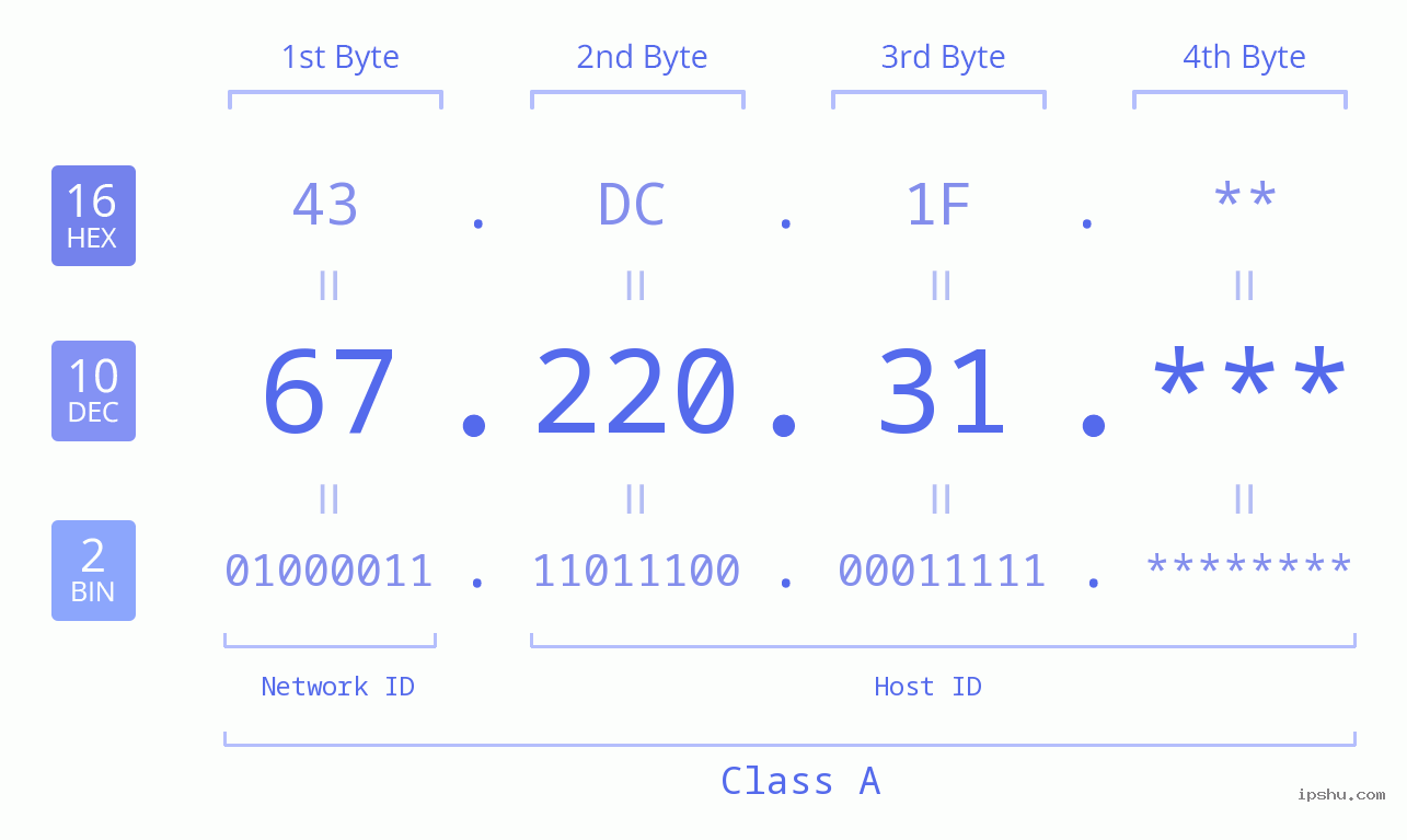 IP Address: 67.220.31 Data Structure Chart BIN DEC HEX IPv4: 67.220.31 Network Class, Net ID, Host ID