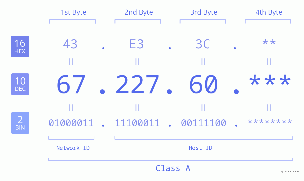 IP Address: 67.227.60 Data Structure Chart BIN DEC HEX IPv4: 67.227.60 Network Class, Net ID, Host ID