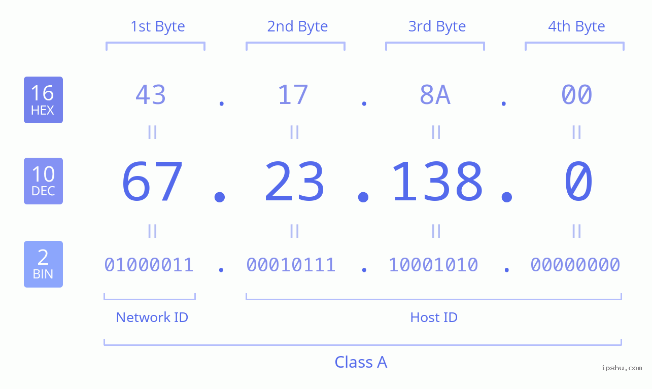 IPv4: 67.23.138.0 Network Class, Net ID, Host ID