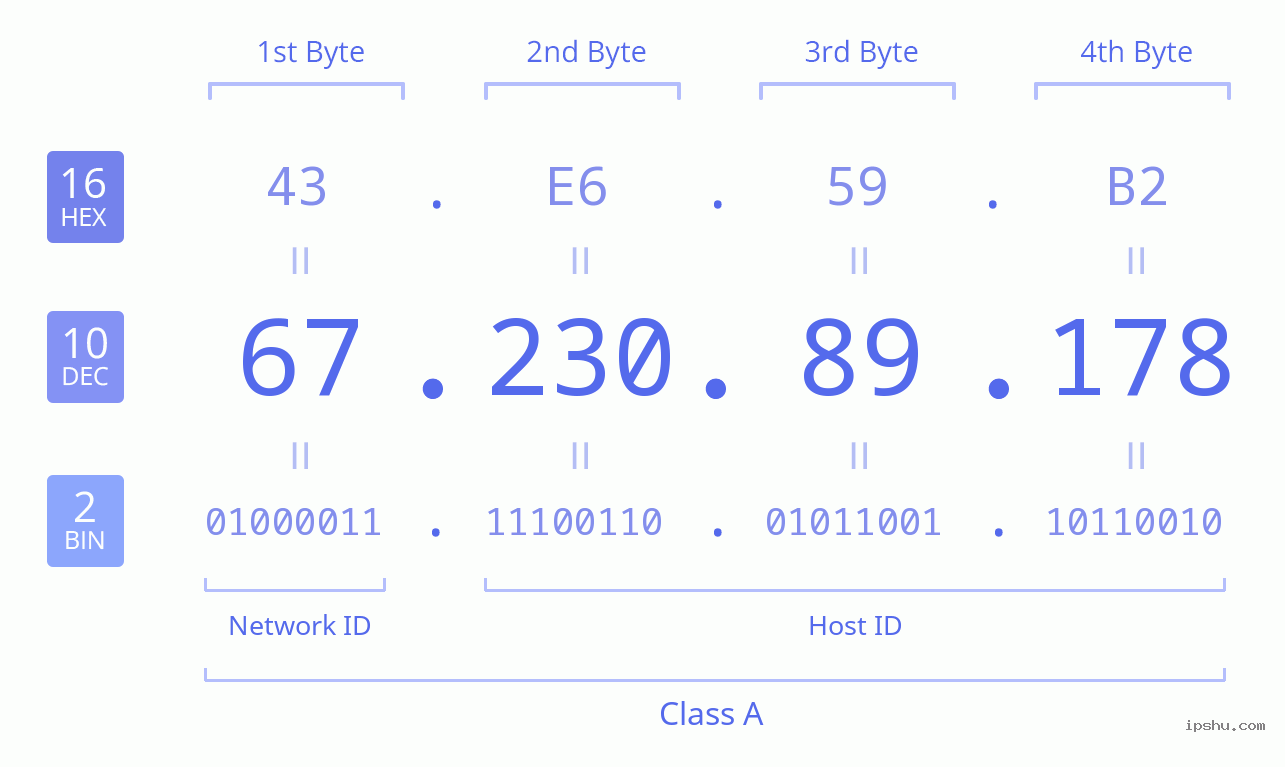 IPv4: 67.230.89.178 Network Class, Net ID, Host ID