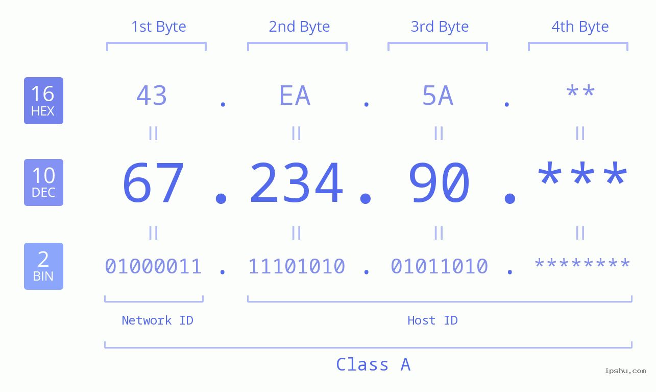 IP Address: 67.234.90 Data Structure Chart BIN DEC HEX IPv4: 67.234.90 Network Class, Net ID, Host ID