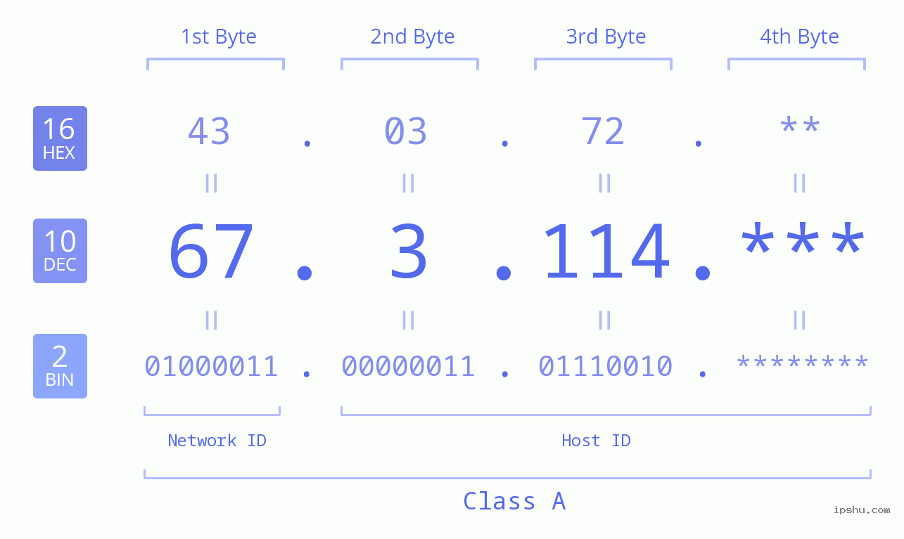 IP Address: 67.3.114 Data Structure Chart BIN DEC HEX IPv4: 67.3.114 Network Class, Net ID, Host ID
