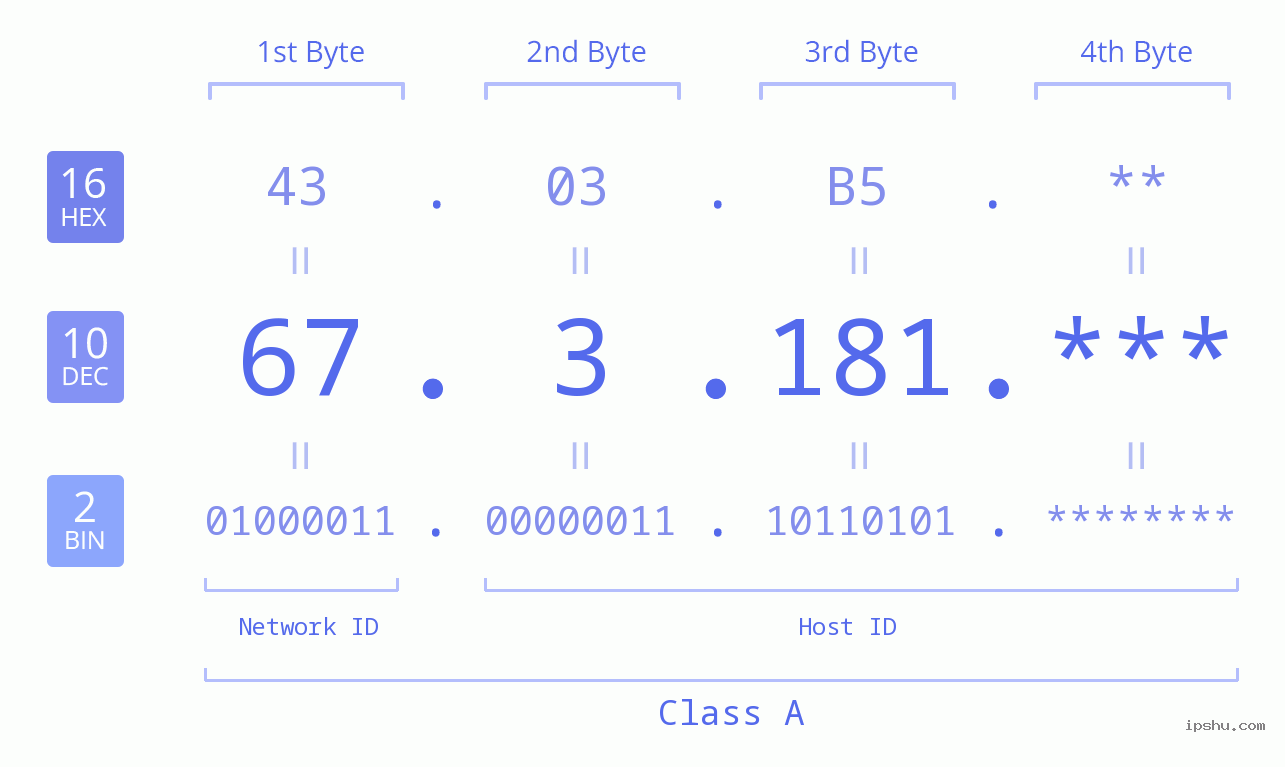 IP Address: 67.3.181 Data Structure Chart BIN DEC HEX IPv4: 67.3.181 Network Class, Net ID, Host ID